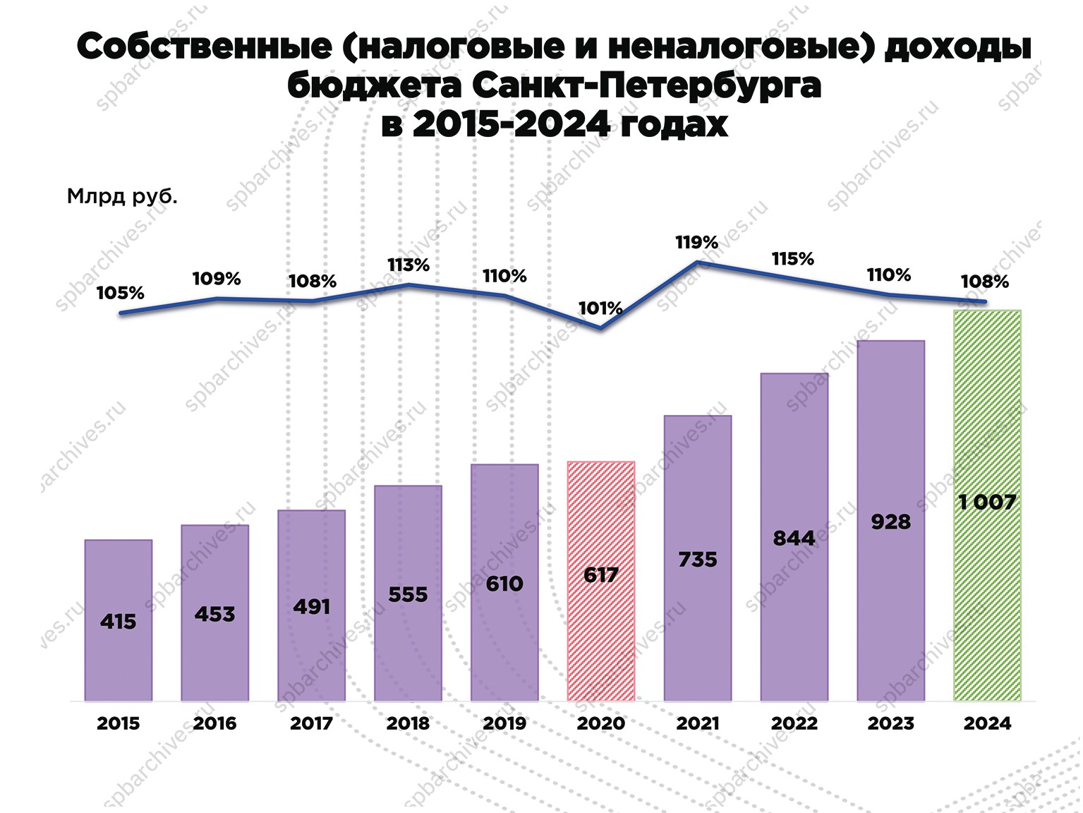 Собственные доходы бюджета<br />
Санкт-Петербурга в 2015–2024 гг.<br />
Санкт-Петербург. 2021 г.