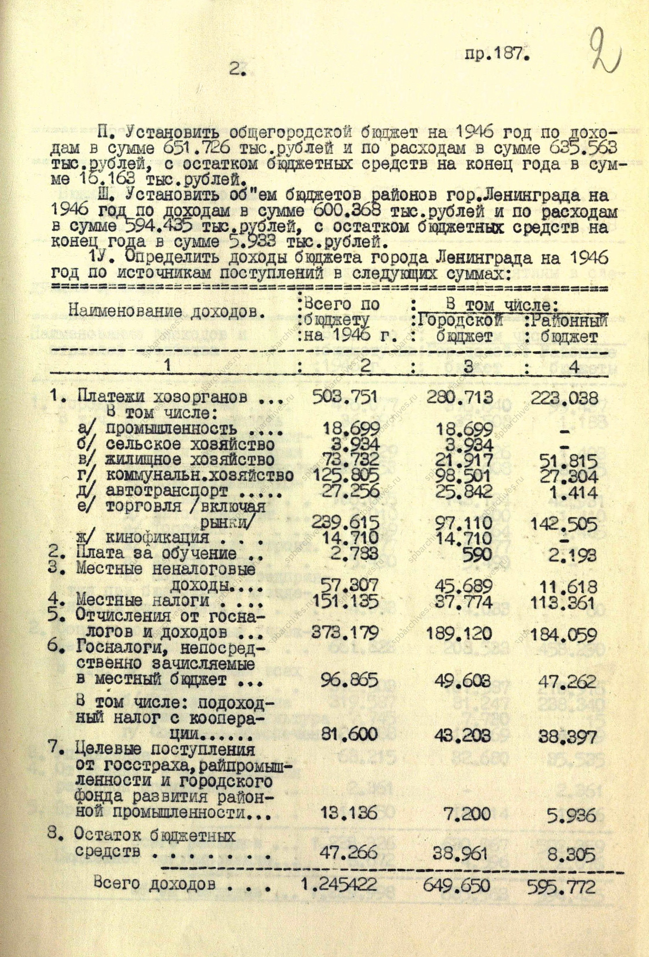 Из протокола заседания Ленгорисполкома – решение «О бюджете Ленинграда на 1946 г. и об исполнении бюджета за 1945 г.».<br />
1 июля 1946 г.<br />
<em>ЦГА СПб. Ф.7384. Оп.25. Д.136. Л.1-6.</em>
