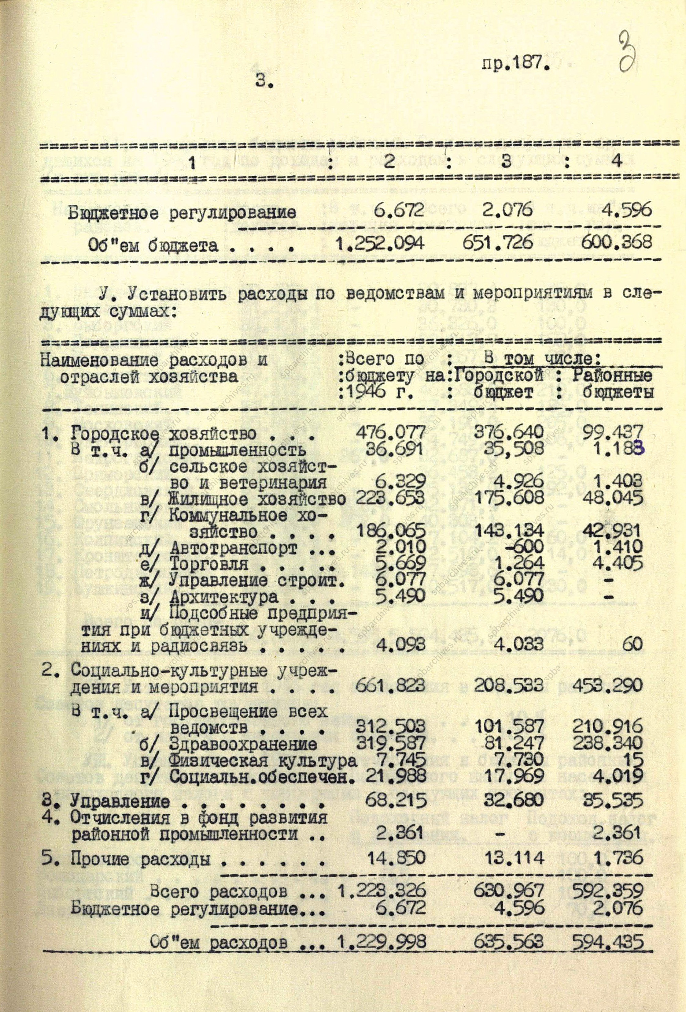 Из протокола заседания Ленгорисполкома – решение «О бюджете Ленинграда на 1946 г. и об исполнении бюджета за 1945 г.».<br />
1 июля 1946 г.<br />
<em>ЦГА СПб. Ф.7384. Оп.25. Д.136. Л.1-6.</em>