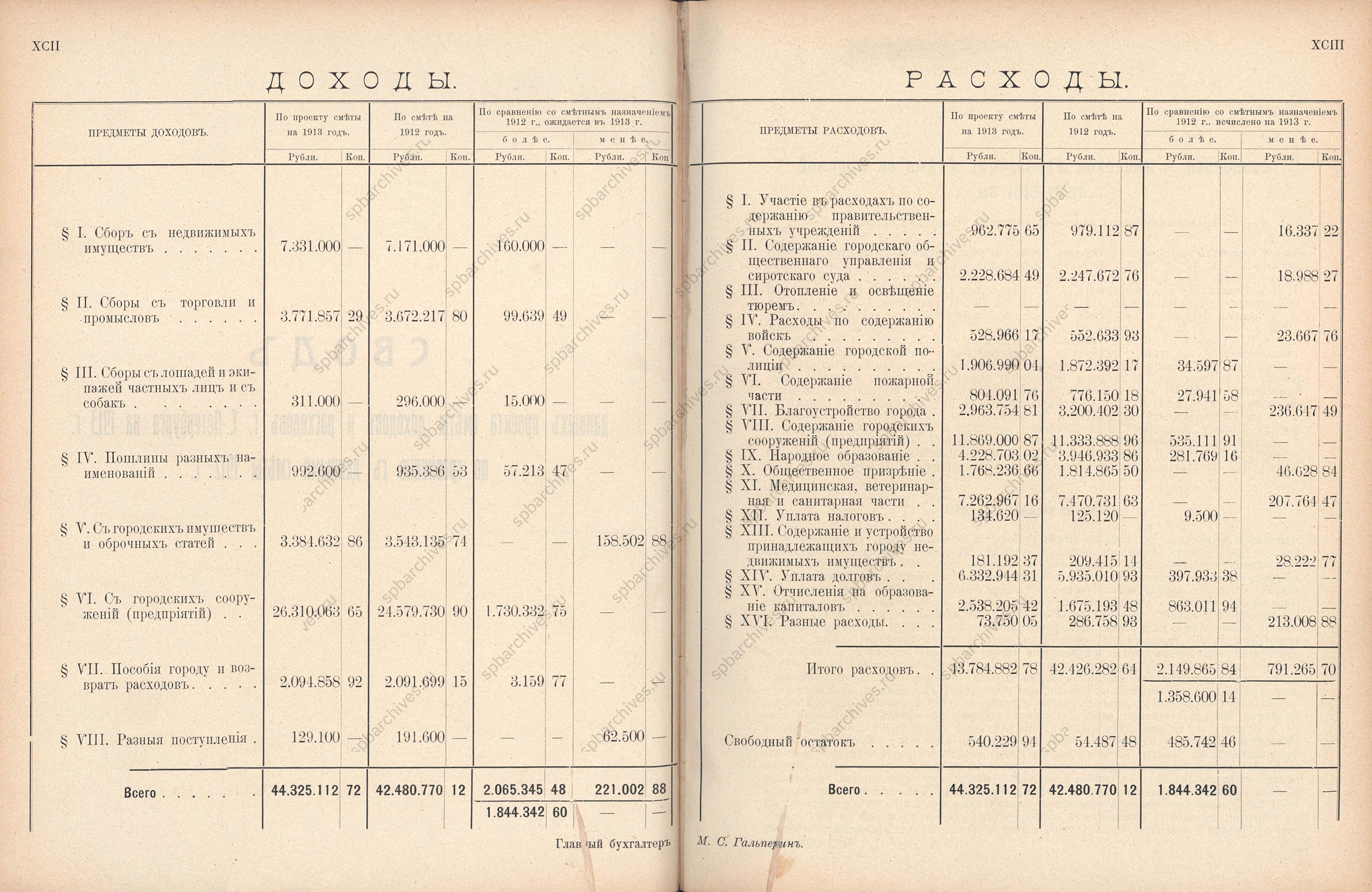 Свод данных проекта сметы доходов и расходов Санкт‑Петербурга на 1913 г. по сравнению с данными сметы 1912 г.<br />
<em>ЦГИА СПб. НСБ</em>