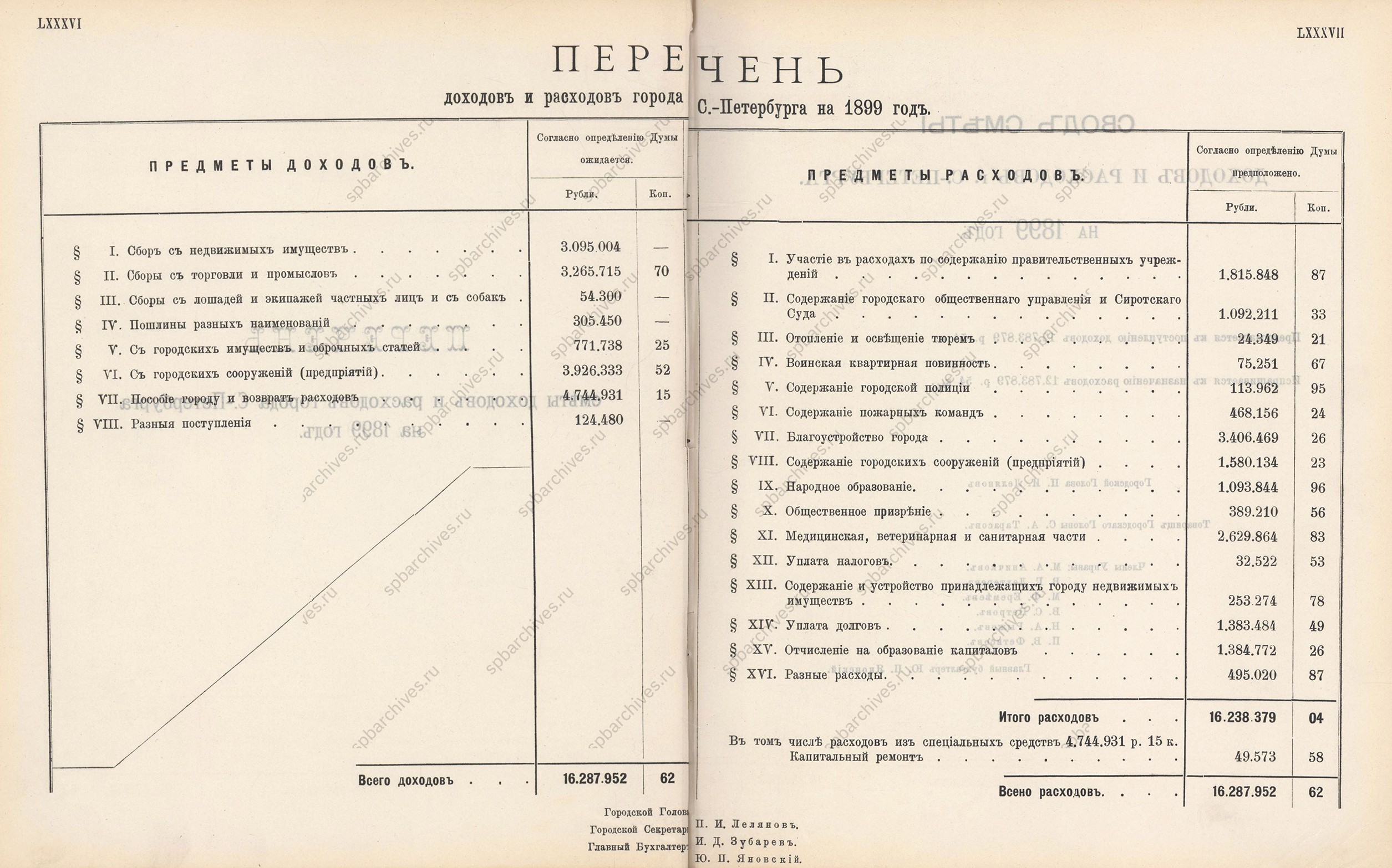 Смета доходов и расходов Санкт-Петербурга за 1899 г.<br />
<em>ЦГИА СПб. НСБ.</em>