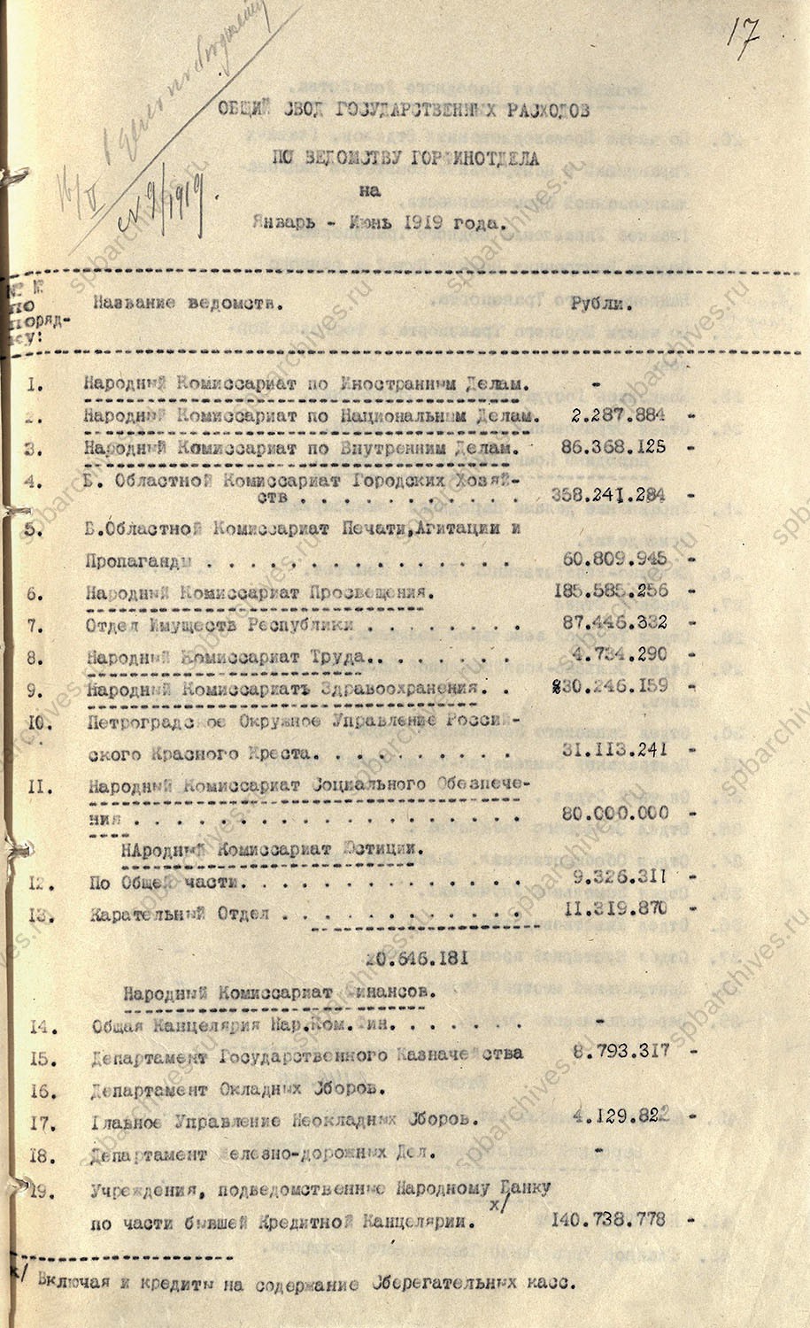 Дело по составлению бюджета г. Петрограда на I полугодие 1919 г. Не ранее 16 мая 1919 г.<br />
<em>ЦГА СПб. Ф.1963. Оп.61. Д.5. Обложка. Л.17-18, 25-28.</em>