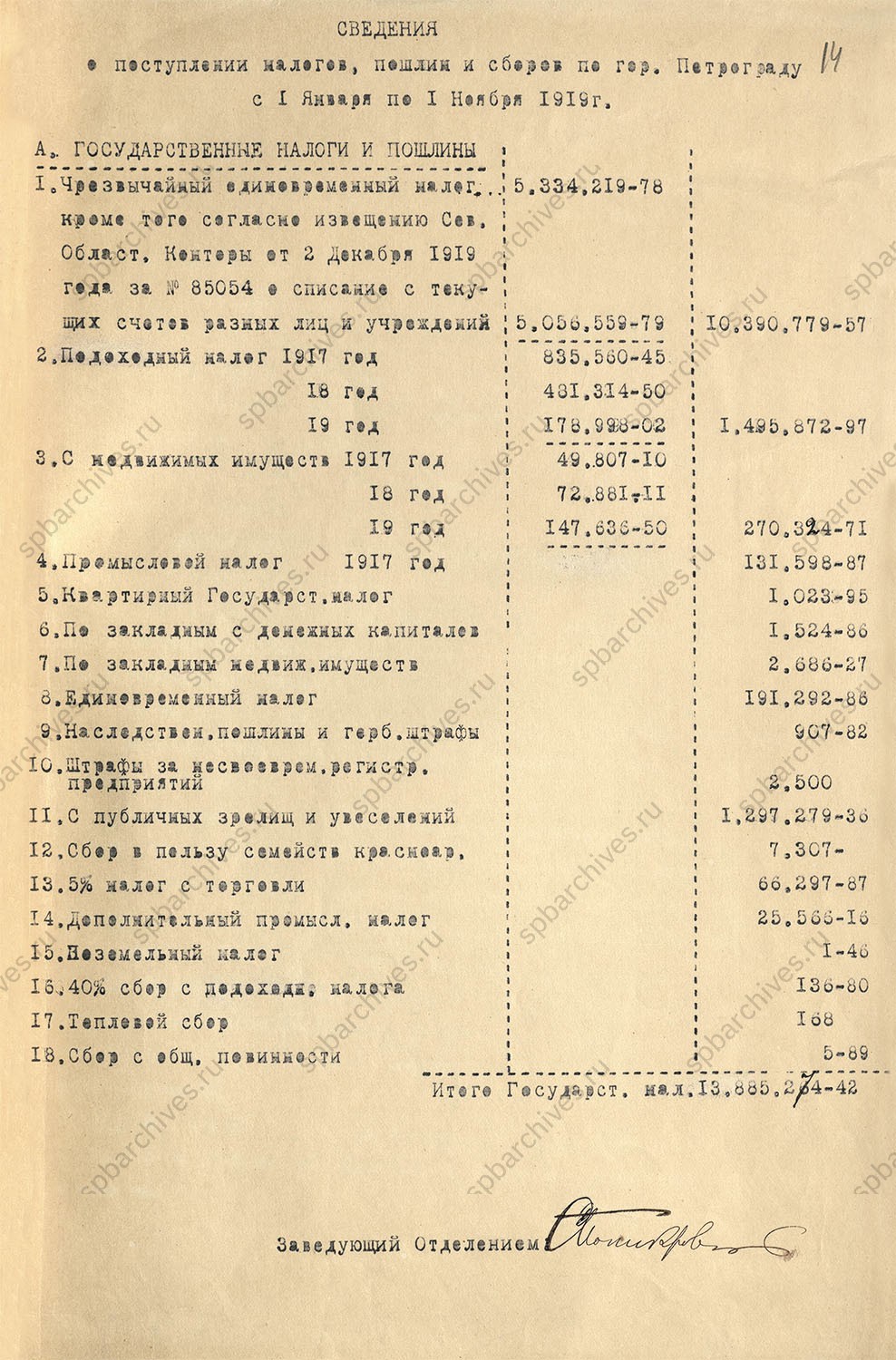 Сводка поступления налогов, пошлин и сборов с 1 января по 1 ноября 1919 г.<br />
Ноябрь 1919 г.<br />
<em>ЦГА СПб. Ф.1853. Оп.6.<br />
Д.5. Л.14-15.</em>